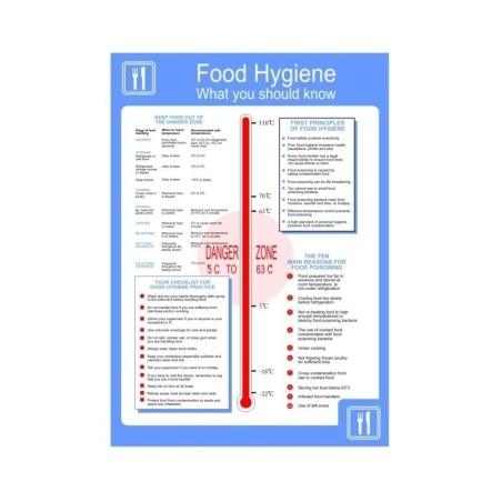 Food Hygiene What You Should Know Poster