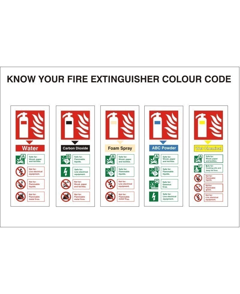 Know Your Fire Extinguisher Identification Sign